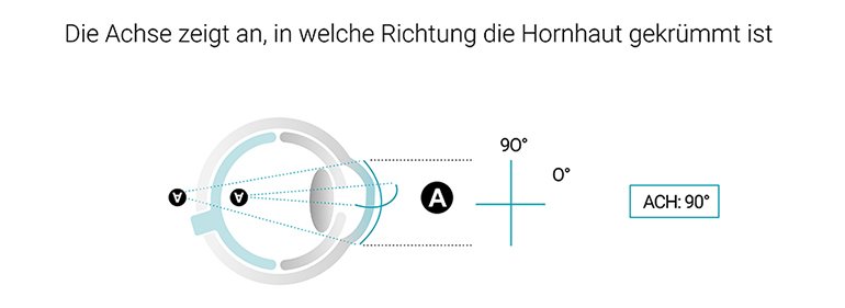 Achse bei Brillengläsern: Was der Messwert aussagt | Brille24 DE